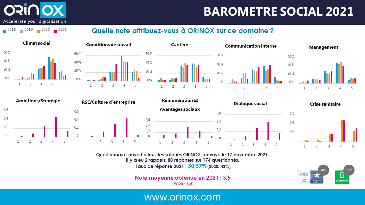 BAROMETRE SOCIAL 2021