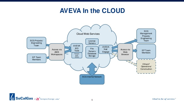 aveva in the cloud